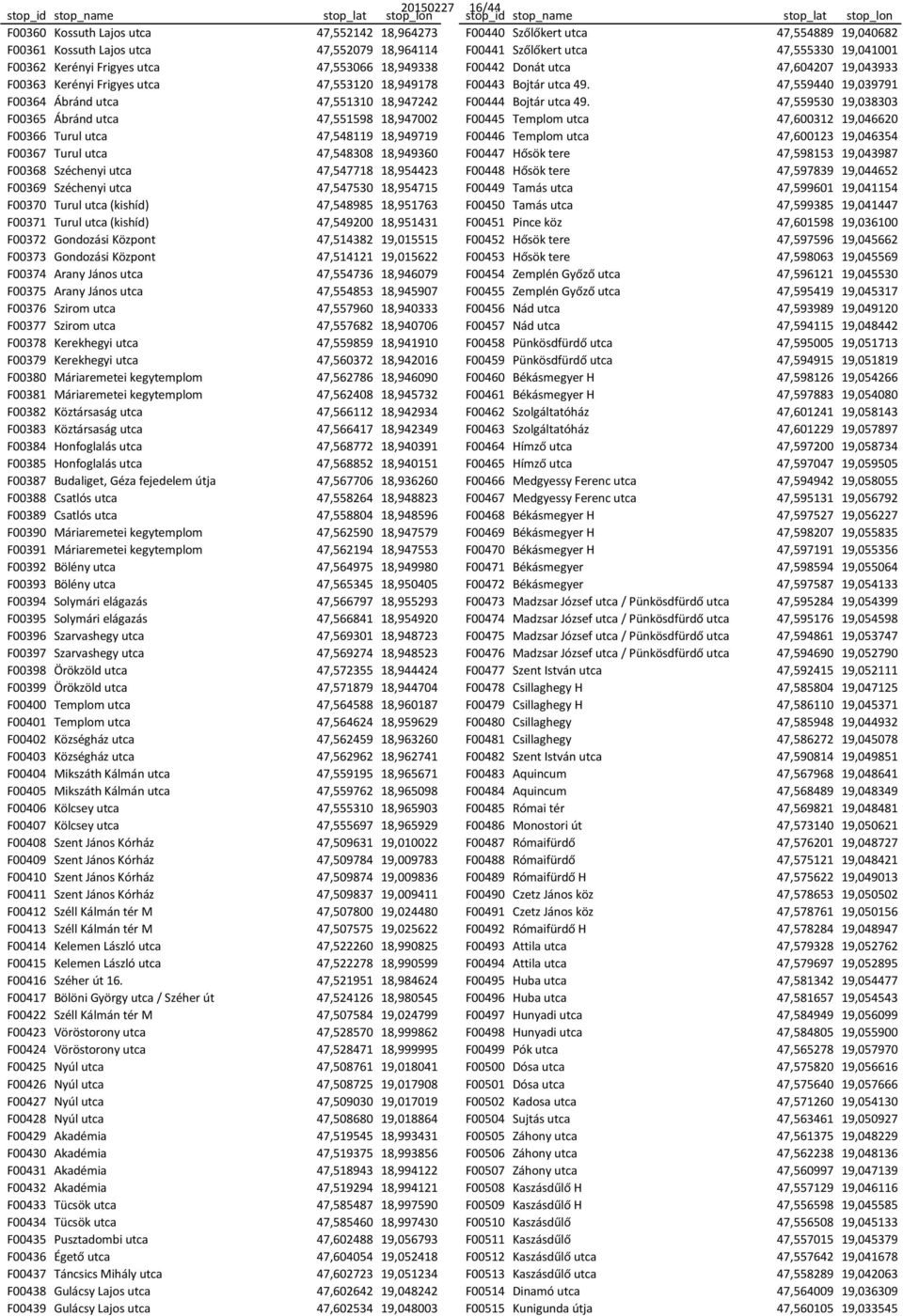 47,559440 19,039791 F00364 Ábránd utca 47,551310 18,947242 F00444 Bojtár utca 49.