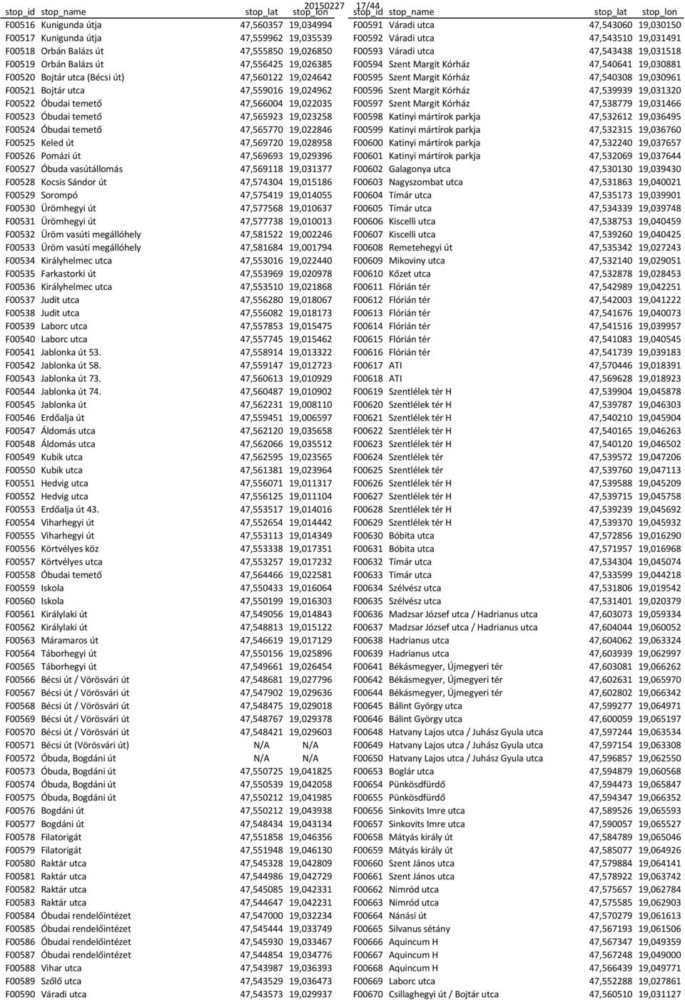 út) 47,560122 19,024642 F00595 Szent Margit Kórház 47,540308 19,030961 F00521 Bojtár utca 47,559016 19,024962 F00596 Szent Margit Kórház 47,539939 19,031320 F00522 Óbudai temető 47,566004 19,022035