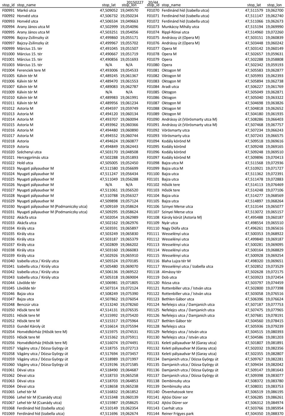 47,515194 19,069990 F00995 Arany János utca M 47,503251 19,054056 F01074 Rippl-Rónai utca 47,514960 19,072260 F00996 Bajcsy-Zsilinszky út 47,499860 19,055171 F01075 Andrássy út (Opera M) 47,503151