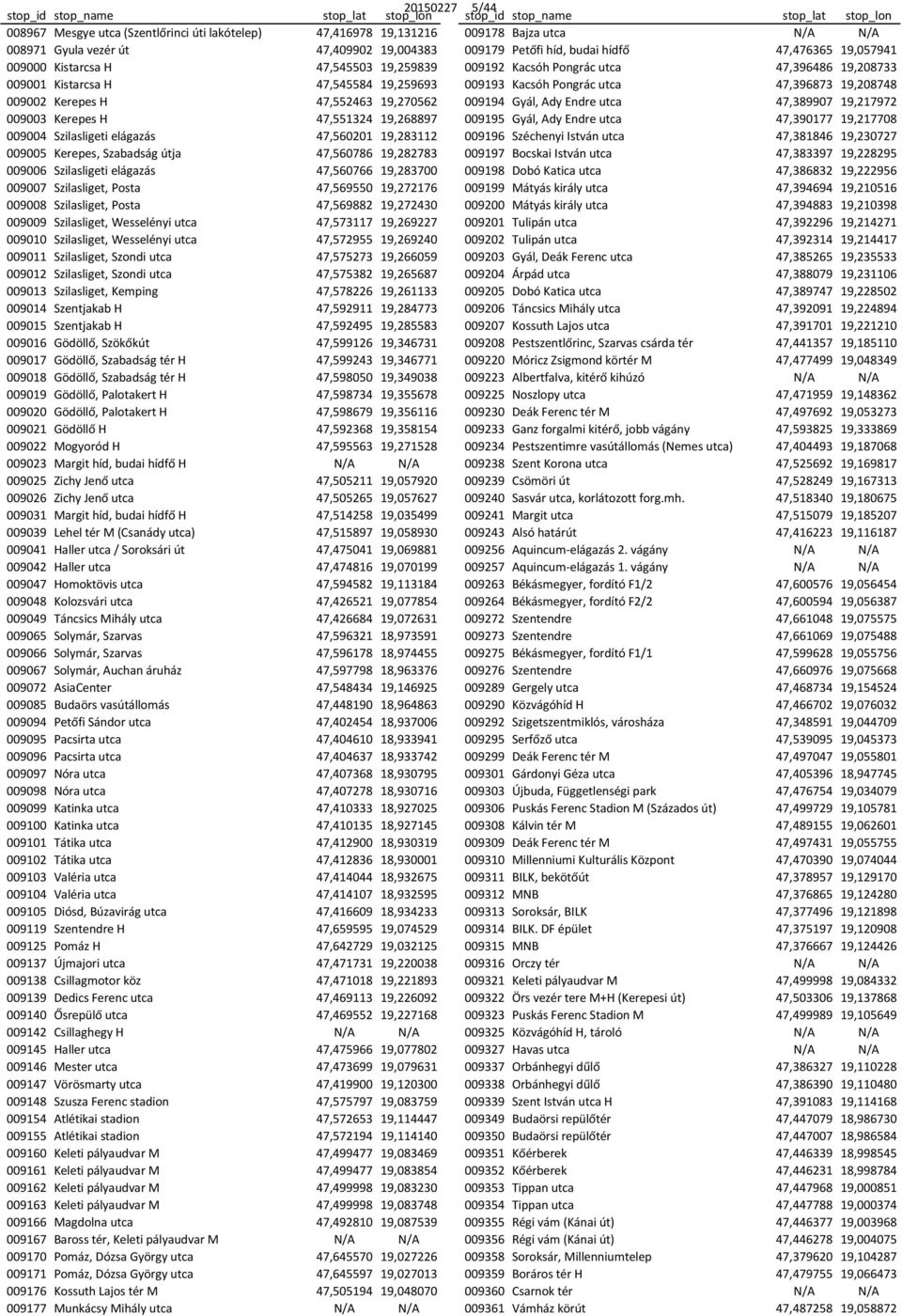 Kerepes H 47,552463 19,270562 009194 Gyál, Ady Endre utca 47,389907 19,217972 009003 Kerepes H 47,551324 19,268897 009195 Gyál, Ady Endre utca 47,390177 19,217708 009004 Szilasligeti elágazás