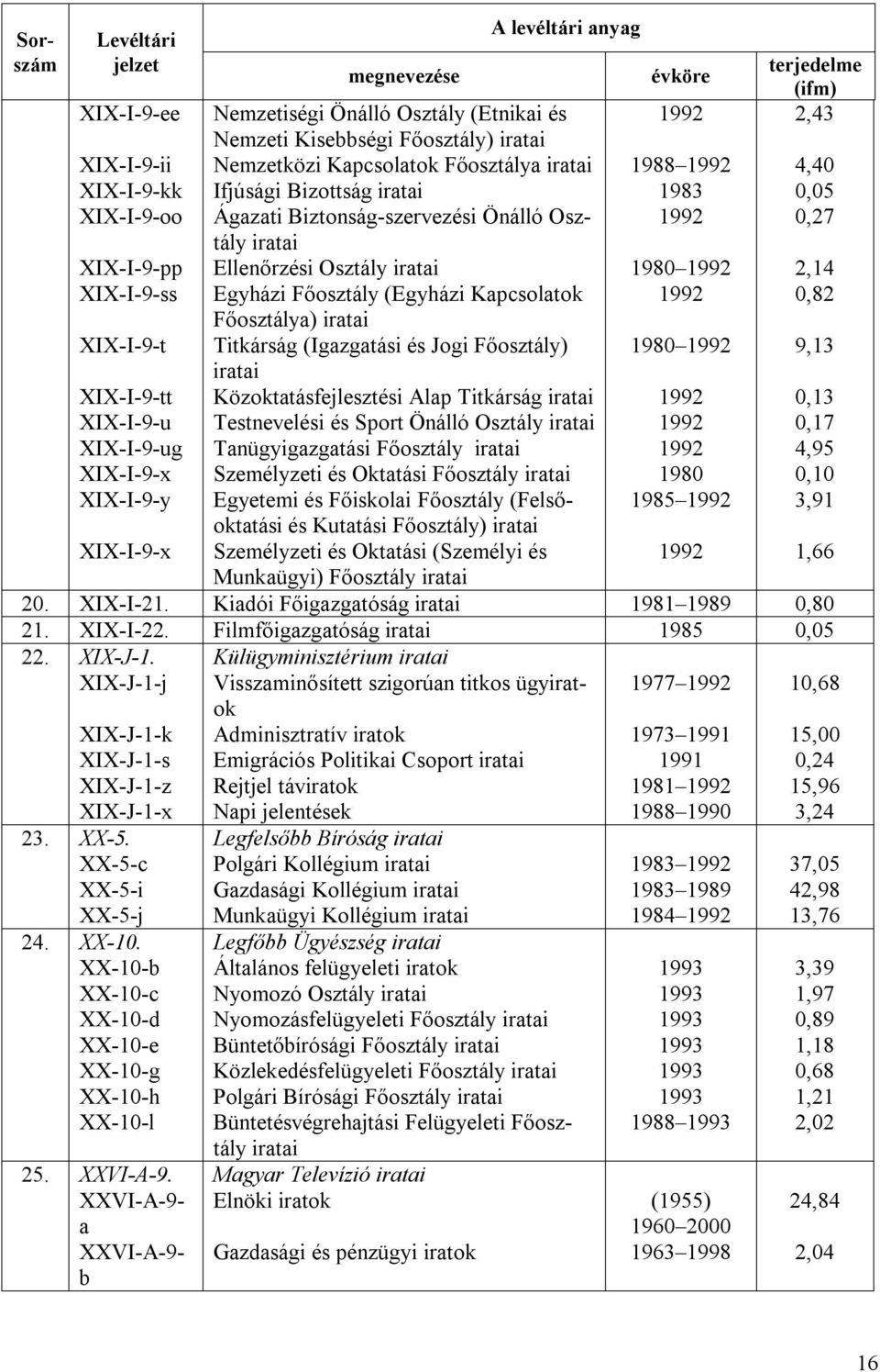 Titkárság (Igazgatási és Jogi Főosztály) 1980 1992 9,13 XIX-I-9-tt Közoktatásfejlesztési Alap Titkárság 1992 0,13 XIX-I-9-u Testnevelési és Sport Önálló Osztály 1992 0,17 XIX-I-9-ug Tanügyigazgatási