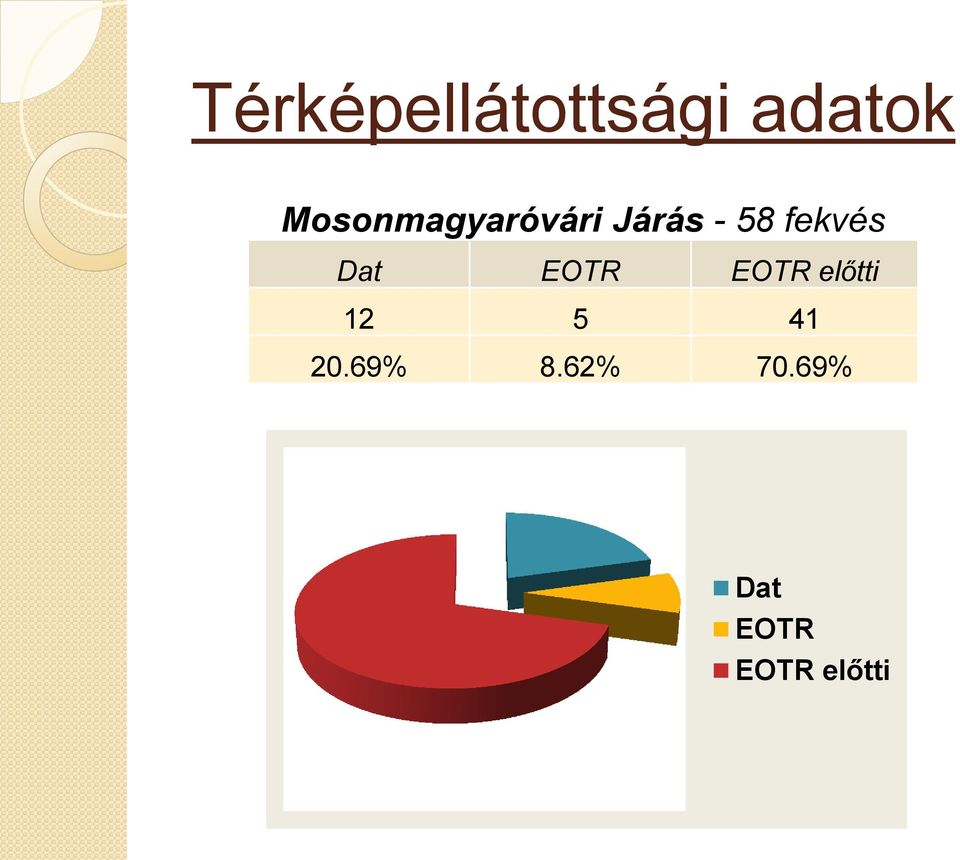 fekvés Dat EOTR EOTR előtti 12 5