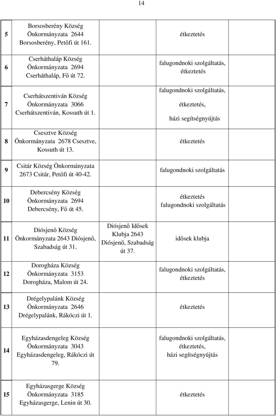 falugondnoki szolgáltatás, étkeztetés, házi segítségnyújtás 8 Csesztve Község Önkormányzata 2678 Csesztve, Kossuth út 13. étkeztetés 9 Csitár Község Önkormányzata 2673 Csitár, Petőfi út 40-42.