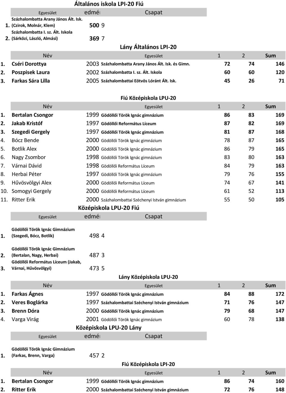 Jakab Kristóf 1997 Gödöllői Református Líceum 87 82 169 3. Szegedi Gergely 1997 Gödöllői Török Ignác gimnázium 81 87 168 4. Bócz Bende 2000 Gödöllői Török Ignác gimnázium 78 87 165 5.