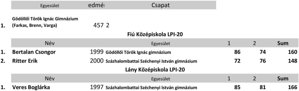 Ritter Erik 2000 Százhalombattai Széchenyi István gimnázium 72 76 148