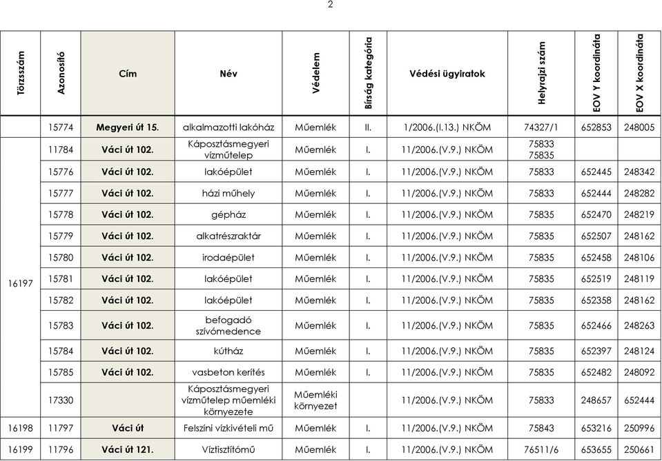 házi műhely Műemlék I. 11/2006.(V.9.) NKÖM 75833 652444 248282 15778 Váci út 102. gépház Műemlék I. 11/2006.(V.9.) NKÖM 75835 652470 248219 15779 Váci út 102. alkatrészraktár Műemlék I. 11/2006.(V.9.) NKÖM 75835 652507 248162 15780 Váci út 102.