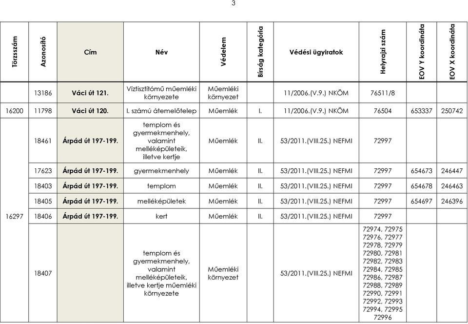 templom és gyermekmenhely, valamint melléképületeik, illetve kertje Műemlék II. 53/2011.(VIII.25.) NEFMI 72997 17623 Árpád út 197-199. gyermekmenhely Műemlék II. 53/2011.(VIII.25.) NEFMI 72997 654673 246447 18403 Árpád út 197-199.