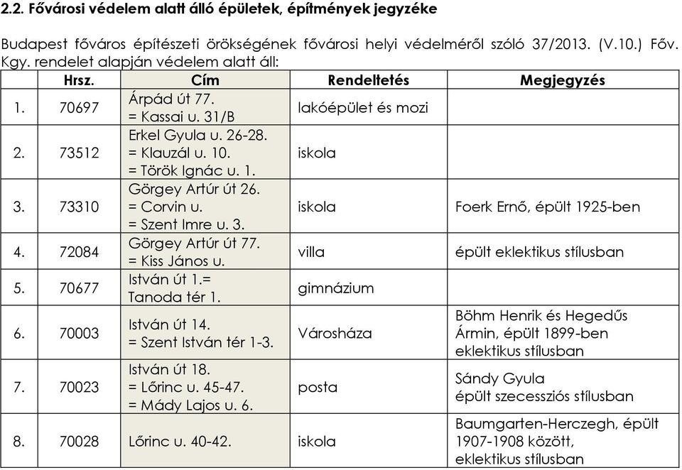 1. 3. 73310 Görgey Artúr út 26. = Corvin u. iskola Foerk Ernő, épült 1925-ben = Szent Imre u. 3. 4. 72084 Görgey Artúr út 77. = Kiss János u. villa épült eklektikus stílusban 5. 70677 István út 1.