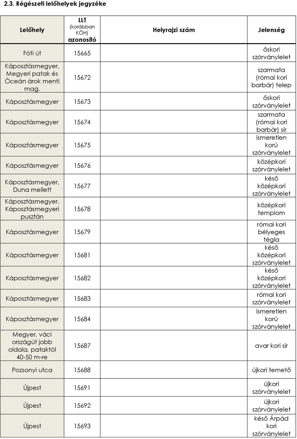 15681 Káposztásmegyer 15682 Káposztásmegyer 15683 Káposztásmegyer 15684 Megyer, váci országút jobb oldala, pataktól 40-50 m-re Jelenség őskori szarmata (római kori barbár) telep őskori