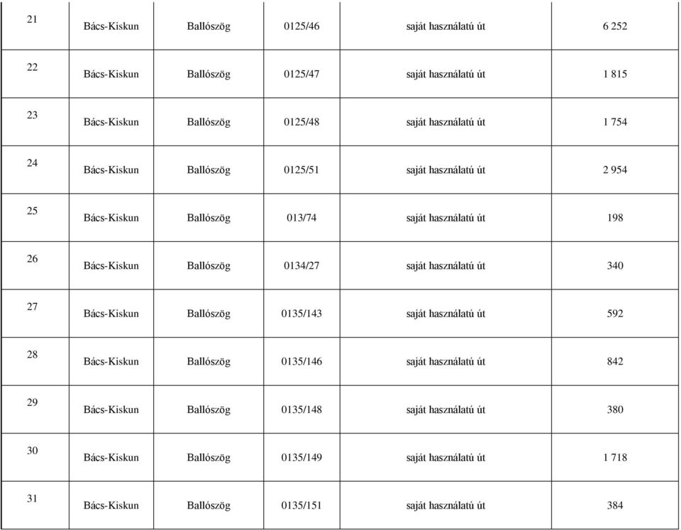0134/27 saját használatú út 340 27 Bács-Kiskun Ballószög 0135/143 saját használatú út 592 28 Bács-Kiskun Ballószög 0135/146 saját használatú út 842 29