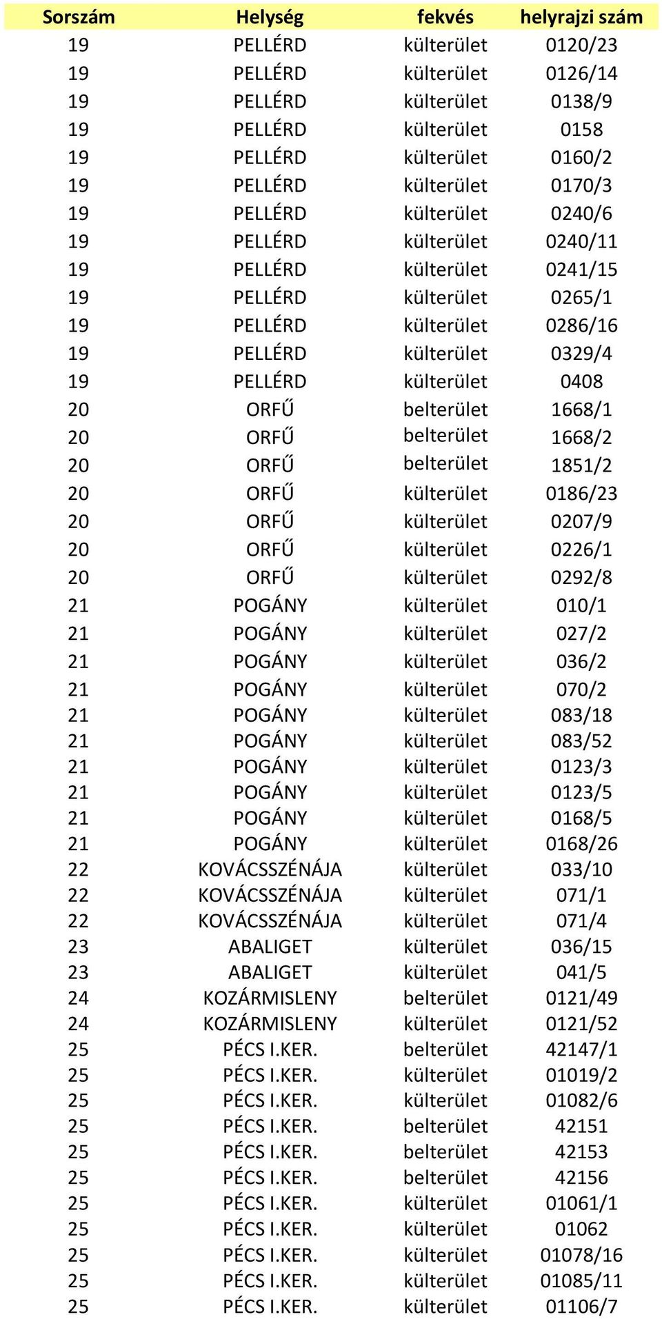 belterület 1668/1 20 ORFŰ belterület 1668/2 20 ORFŰ belterület 1851/2 20 ORFŰ külterület 0186/23 20 ORFŰ külterület 0207/9 20 ORFŰ külterület 0226/1 20 ORFŰ külterület 0292/8 21 POGÁNY külterület