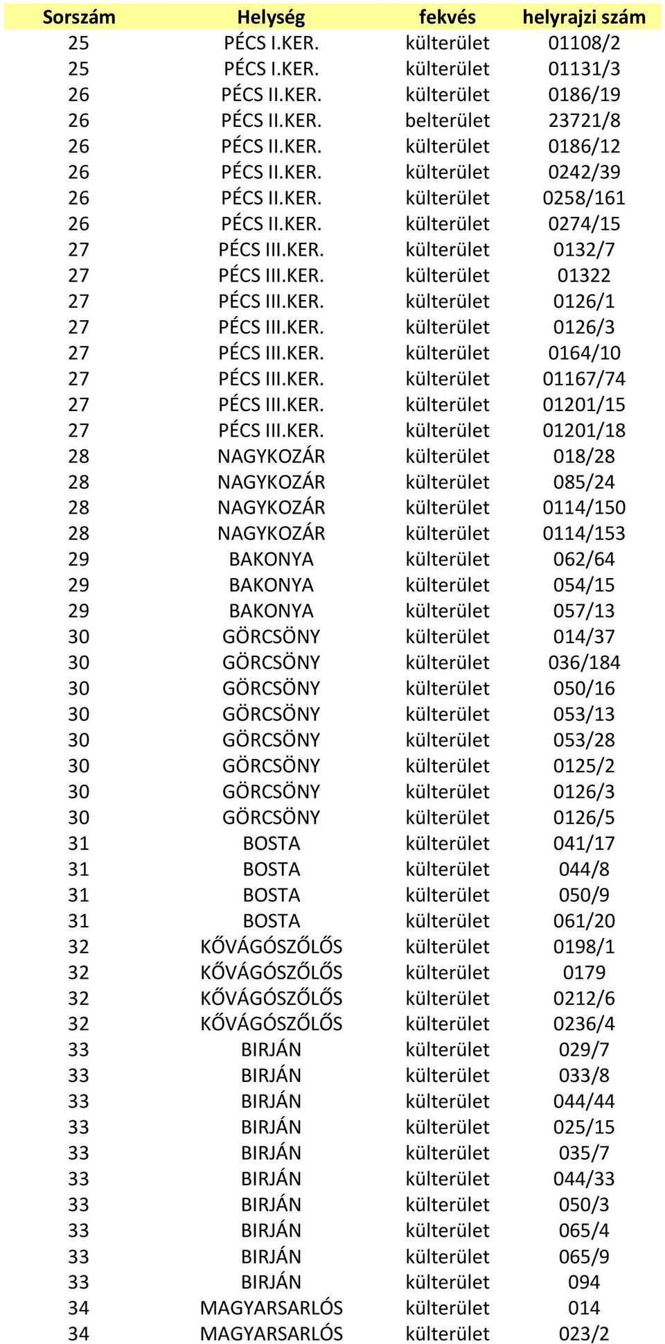 KER. külterület 0164/10 27 PÉCS III.KER. külterület 01167/74 27 PÉCS III.KER. külterület 01201/15 27 PÉCS III.KER. külterület 01201/18 28 NAGYKOZÁR külterület 018/28 28 NAGYKOZÁR külterület 085/24 28