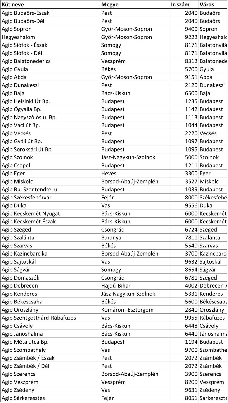 8171 Balatonvilágos Agip Siófok - Dél Somogy 8171 Balatonvilágos Agip Balatonederics Veszprém 8312 Balatonederics Agip Gyula Békés 5700 Gyula Agip Abda Győr-Moson-Sopron 9151 Abda Agip Dunakeszi Pest