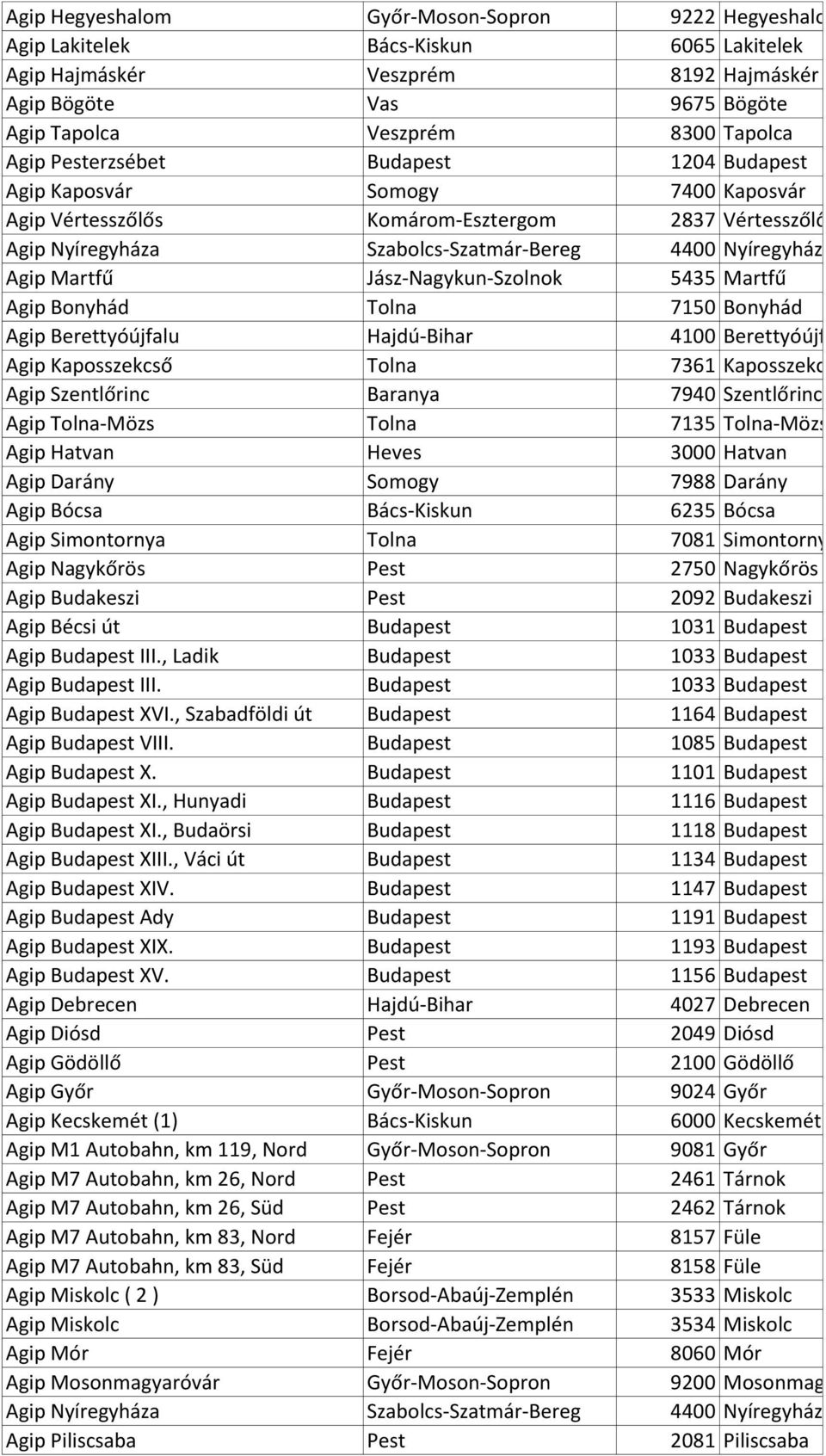 Jász-Nagykun-Szolnok 5435 Martfű Agip Bonyhád Tolna 7150 Bonyhád Agip Berettyóújfalu Hajdú-Bihar 4100 Berettyóújfalu Agip Kaposszekcső Tolna 7361 Kaposszekcső Agip Szentlőrinc Baranya 7940