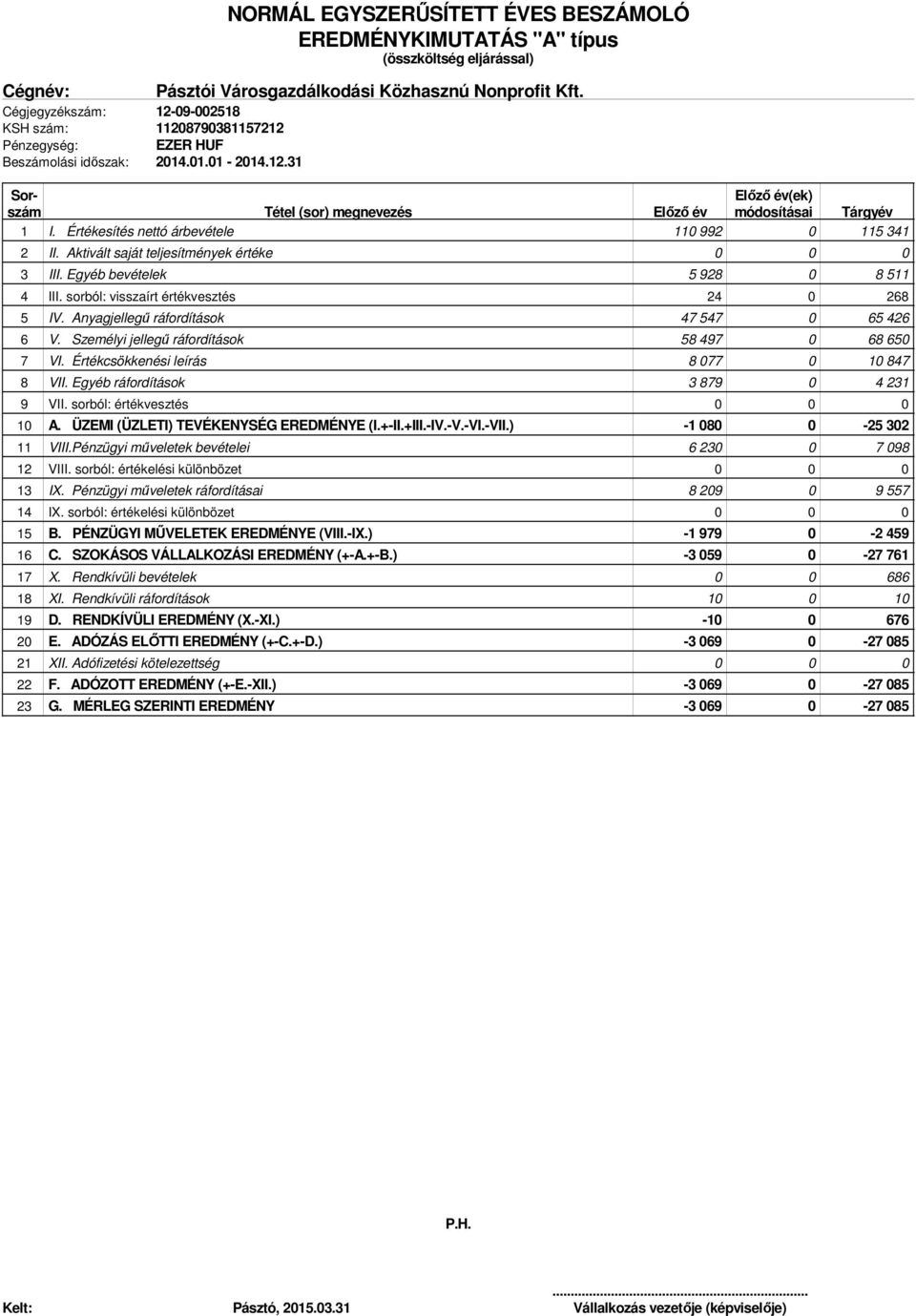 Egyéb bevételek 5 928 0 8 511 4 III. sorból: visszaírt értékvesztés 24 0 268 5 IV. Anyagjellegű ráfordítások 47 547 0 65 426 6 V. Személyi jellegű ráfordítások 58 497 0 68 650 7 VI.