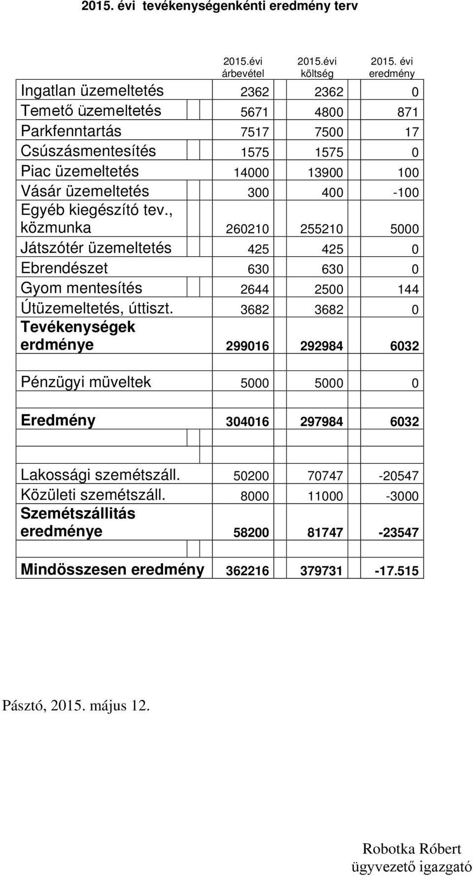 400-100 Egyéb kiegészító tev., közmunka 260210 255210 5000 Játszótér üzemeltetés 425 425 0 Ebrendészet 630 630 0 Gyom mentesítés 2644 2500 144 Útüzemeltetés, úttiszt.