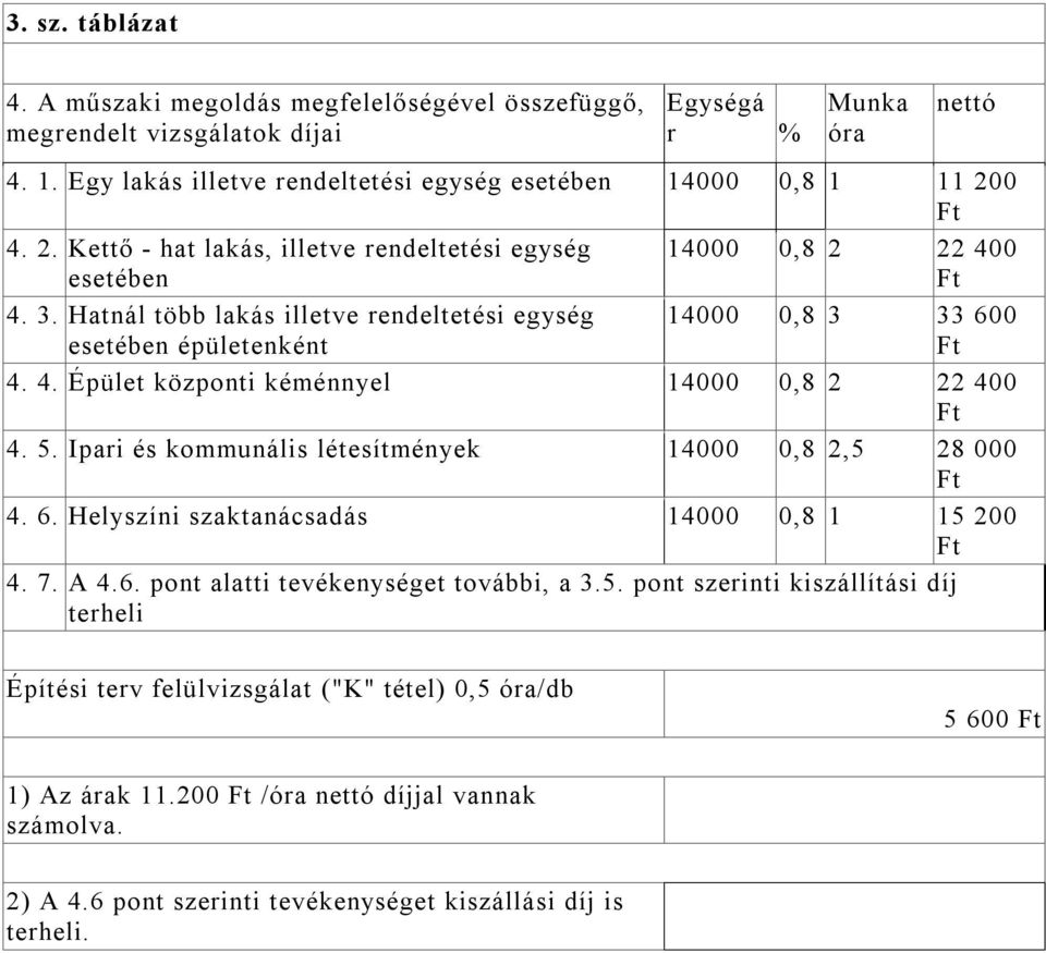 5. Ipari és kommunális létesítmények 14000 0,8 2,5 28 000 4. 6. Helyszíni szaktanácsadás 14000 0,8 1 15 200 4. 7. A 4.6. pont alatti tevékenységet további, a 3.5. pont szerinti kiszállítási díj terheli Építési terv felülvizsgálat ("K" tétel) 0,5 óra/db 5 600 1) Az árak 11.