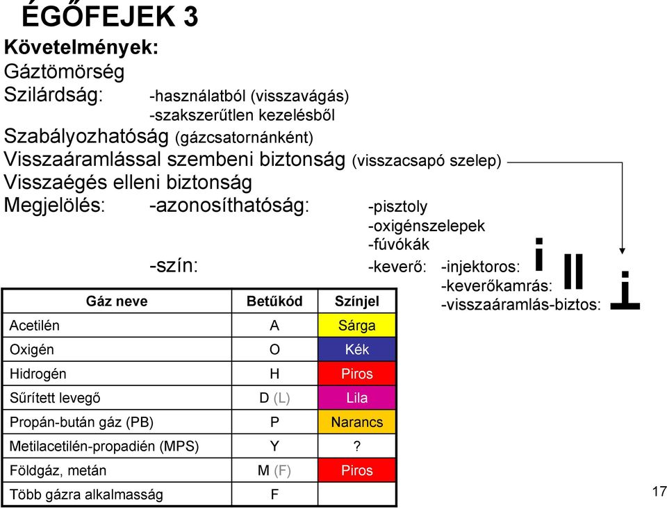 -fúvókák -szín: -keverő: -injektoros: Gáz neve Betűkód Színjel Acetilén A Sárga Oxigén O Kék Hidrogén H Piros Sűrített levegő D (L) Lila