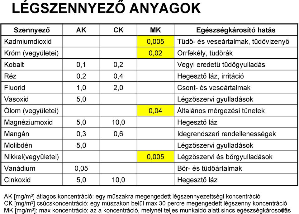 Hegesztő láz Mangán 0,3 0,6 Idegrendszeri rendellenességek Molibdén 5,0 Légzőszervi gyulladások Nikkel(vegyületei) 0,005 Légzőszervi és bőrgyulladások Vanádium 0,05 Bőr- és tüdőártalmak Cinkoxid 5,0