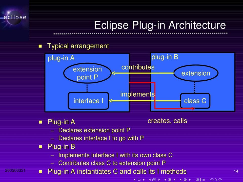 point P Declares interface I to go with P Plug-in B Implements interface I with its own class C