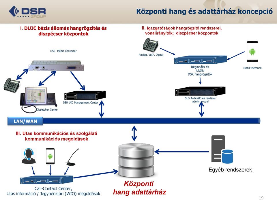 lokális DSR hangrögzítők Mobil telefonok DSR UIC Management Center SLD Archiváló és rendszer admin.