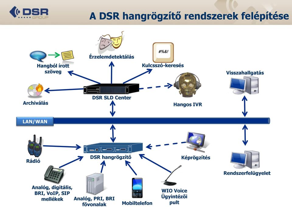 Rádió DSR hangrögzítő Képrögzítés Rendszerfelügyelet Analóg, digitális, BRI,