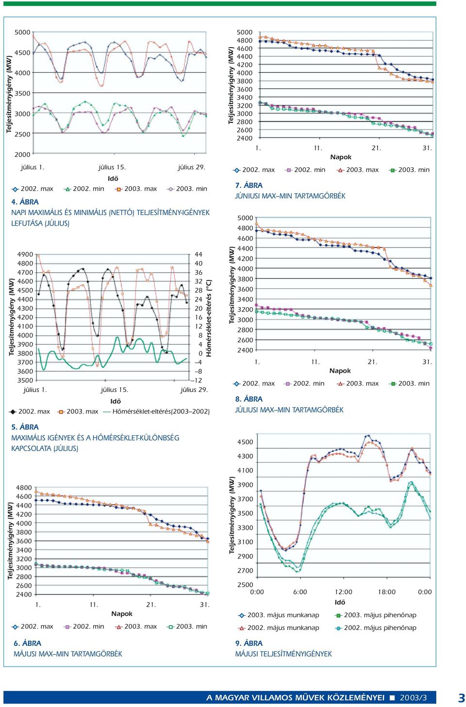 július 1. július 15. július 29. Idô ------ 2002. max ------ 2003. max ------ Hômérséklet-eltérés(2003 2002) Teljesítményigény (MW) 5.