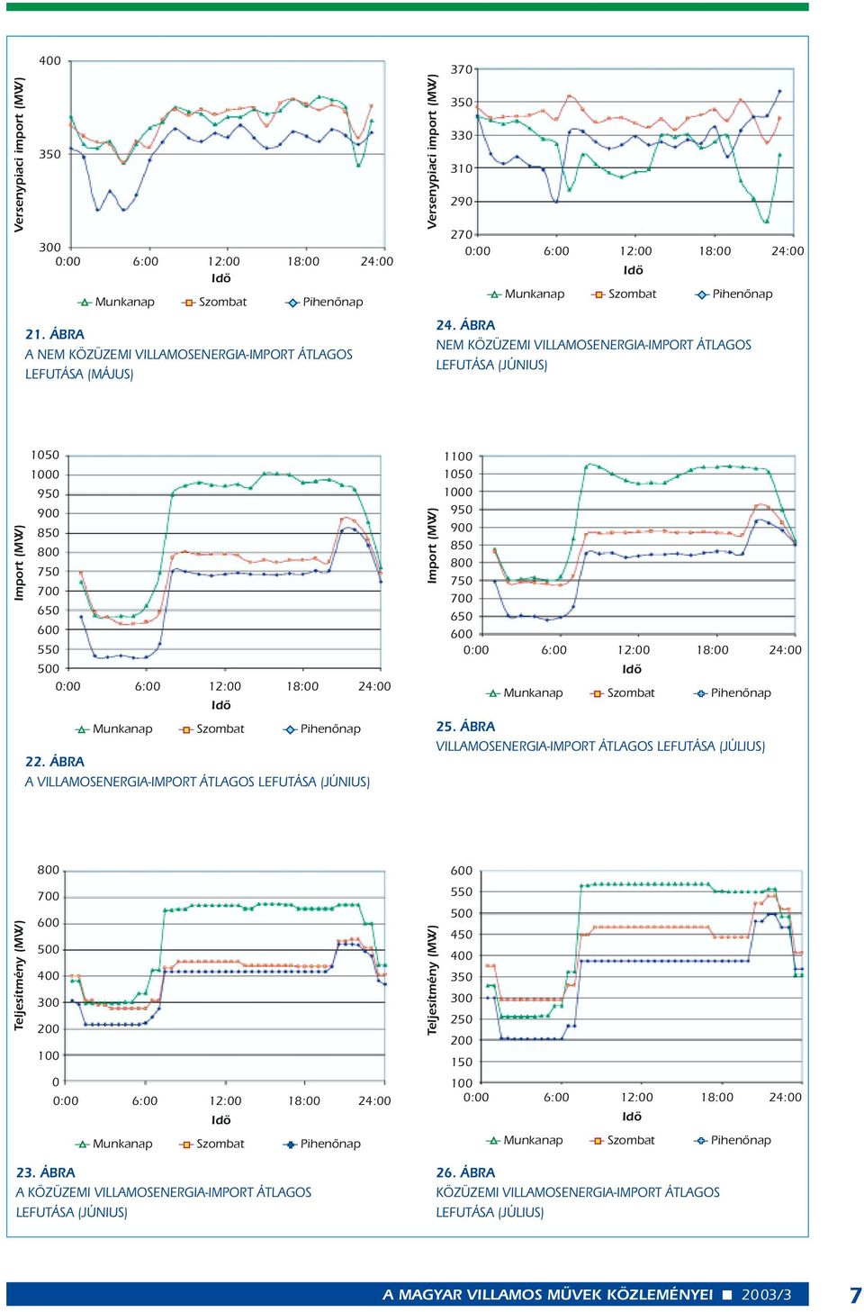 ÁBRA NEM KÖZÜZEMI VILLAMOSENERGIA-IMPORT ÁTLAGOS LEFUTÁSA (JÚNIUS) Import (MW) 1050 1000 950 900 850 800 750 700 650 600 550 500 0:00 6:00 12:00 18:00 24:00 Idô ------ Munkanap ------ Szombat ------