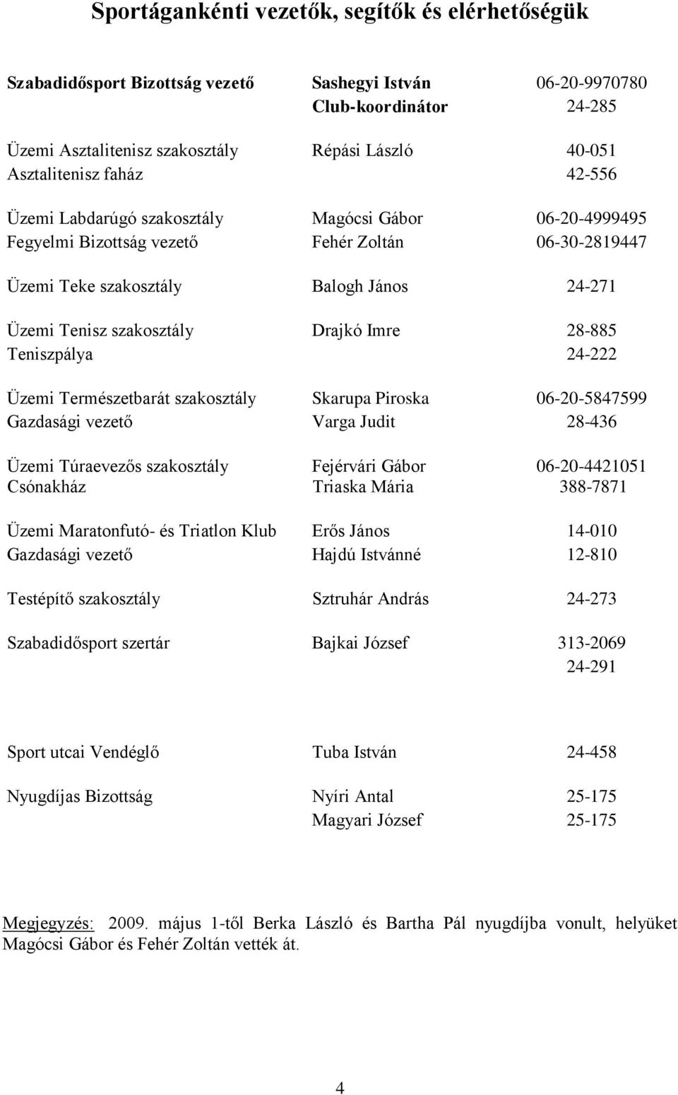 szakosztály Drajkó Imre 28-885 Teniszpálya 24-222 Üzemi Természetbarát szakosztály Skarupa Piroska 06-20-5847599 Gazdasági vezető Varga Judit 28-436 Üzemi Túraevezős szakosztály Fejérvári Gábor