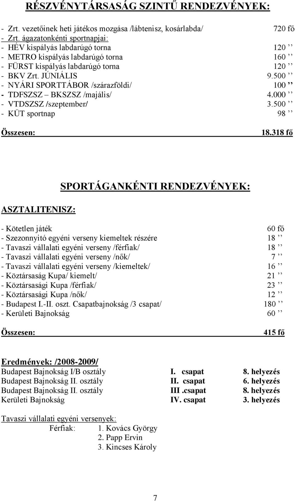 500 - NYÁRI SPORTTÁBOR /szárazföldi/ 100 - TDFSZSZ BKSZSZ /majális/ 4.000 - VTDSZSZ /szeptember/ 3.500 - KÜT sportnap 98 18.