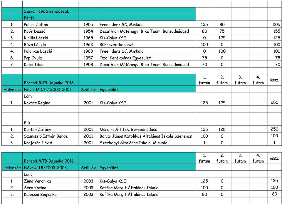 Koós Tibor 1958 Decathlon Mátéhegyi Bike Team, Borsodnádasd 70 0 70 Helyezés Név / U 17 / 2000-2001 Szül. év Egyesület Kovács Regina 2001 Kis-Galya KSE 125 125 250 Kurtán Zétény 2001 Móra F. Ált Isk.