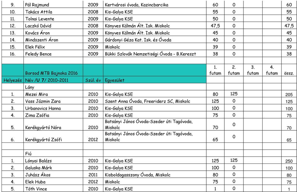 Feledy Bence 2009 Bükki Szlovák Nemzetiségi Óvoda - B.Kereszt 38 0 38 Helyezés Név /U 7/ 2010-2011 Szül.