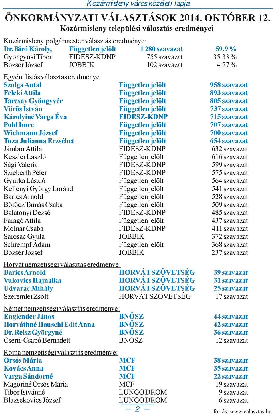 77 % Egyéni listás választás eredménye Szolga Antal Független jelölt 958 szavazat Feleki Attila Független jelölt 893 szavazat Tarcsay Gyöngyvér Független jelölt 805 szavazat Vörös István Független