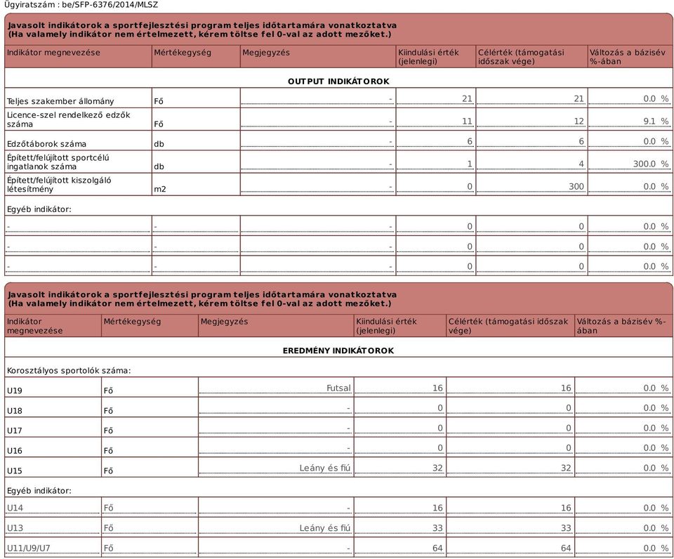 rendelkező edzők száma Edzőtáborok száma Épített/felújított sportcélú ingatlanok száma Épített/felújított kiszolgáló létesítmény Egyéb indikátor: Fő Fő db db m2 21 21 0.0 % 11 12 9.1 % 6 6 0.