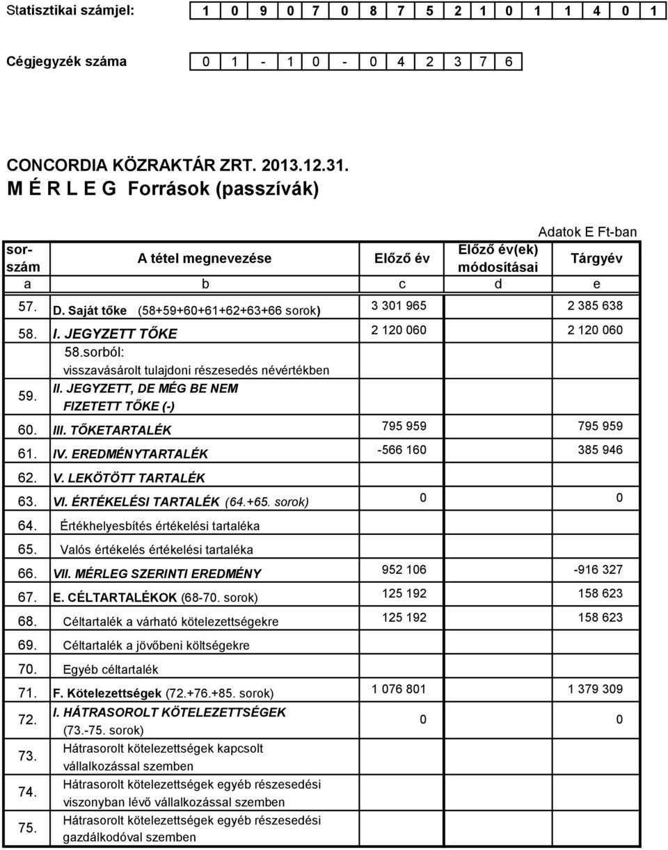 sorból: visszavásárolt tulajdoni részesedés névértékben II. JEGYZETT, DE MÉG BE NEM FIZETETT TŐKE (-) III. TŐKETARTALÉK IV. EREDMÉNYTARTALÉK V. LEKÖTÖTT TARTALÉK VI. ÉRTÉKELÉSI TARTALÉK (64.+65.