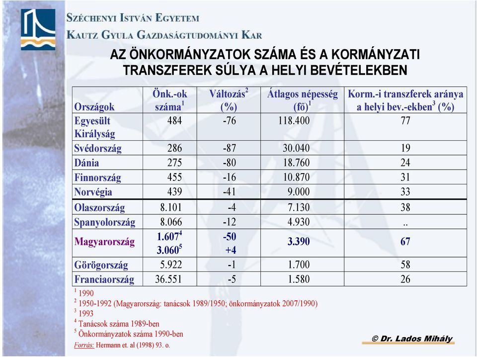 870 31 Norvégia 439-41 9.000 33 Olaszország 8.101-4 7.130 38 Spanyolország 8.066-12 4.930.. Magyarország 1.607 4-50 3.060 5 +4 3.390 67 Görögország 5.922-1 1.