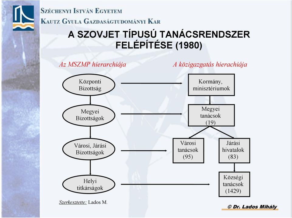 Bizottságok Megyei tanácsok (19) Városi, Járási Bizottságok Városi tanácsok