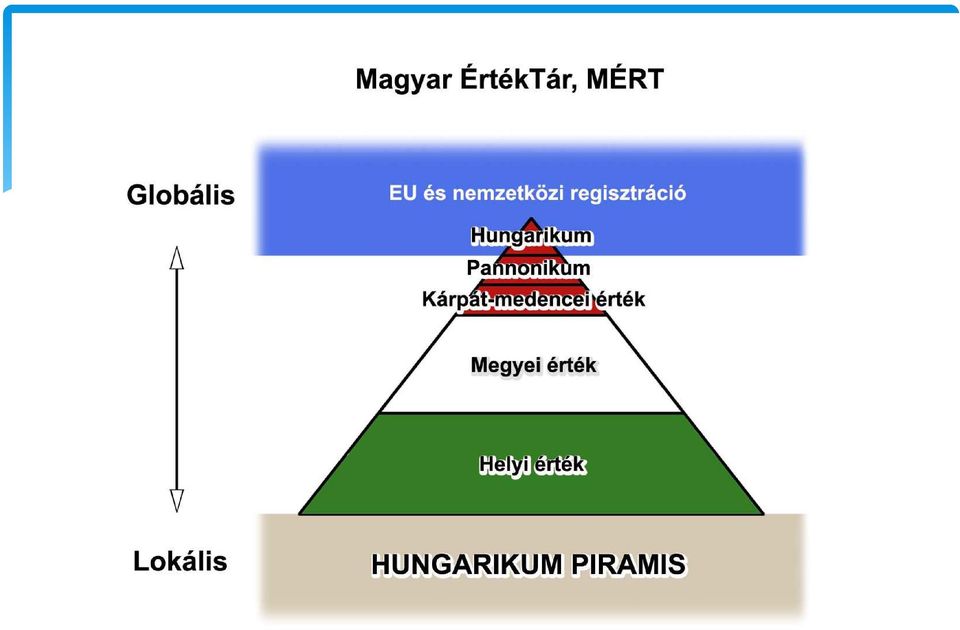 Kínálat (turisztikai termék): vonzerő, szállás, étkezés, közlekedés, egyéb