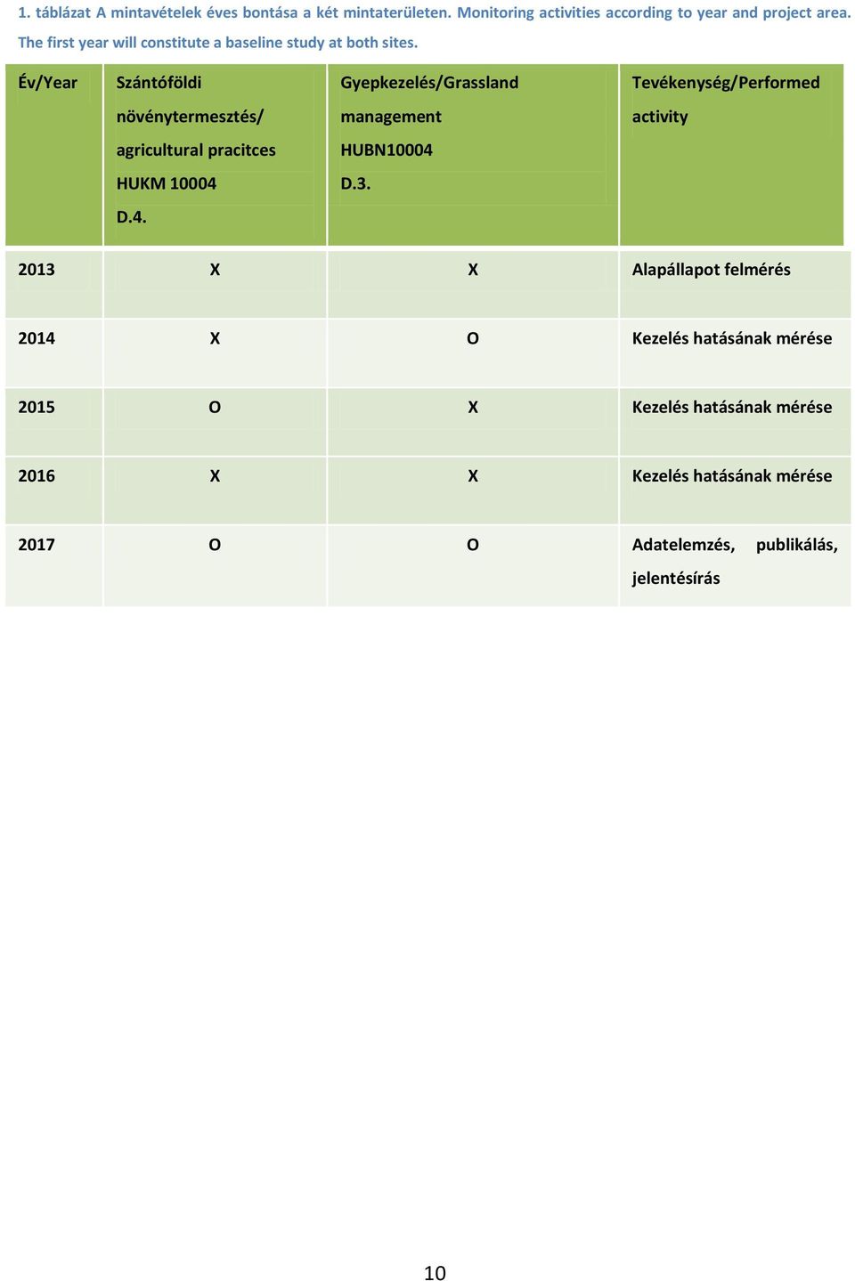 Év/Year Szántóföldi Gyepkezelés/Grassland Tevékenység/Performed növénytermesztés/ management activity agricultural pracitces