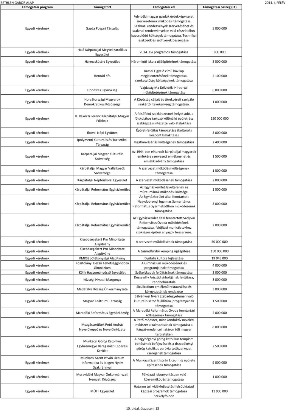 Kassai Figyelő című havilap megjelentetésének, szerkesztőség költségeinek 2 100 000 Honestas ügynökség Vajdaság Ma Délvidéki Hírportál működtetésének 6 000 000 Horvátországi Magyarok Demokratikus