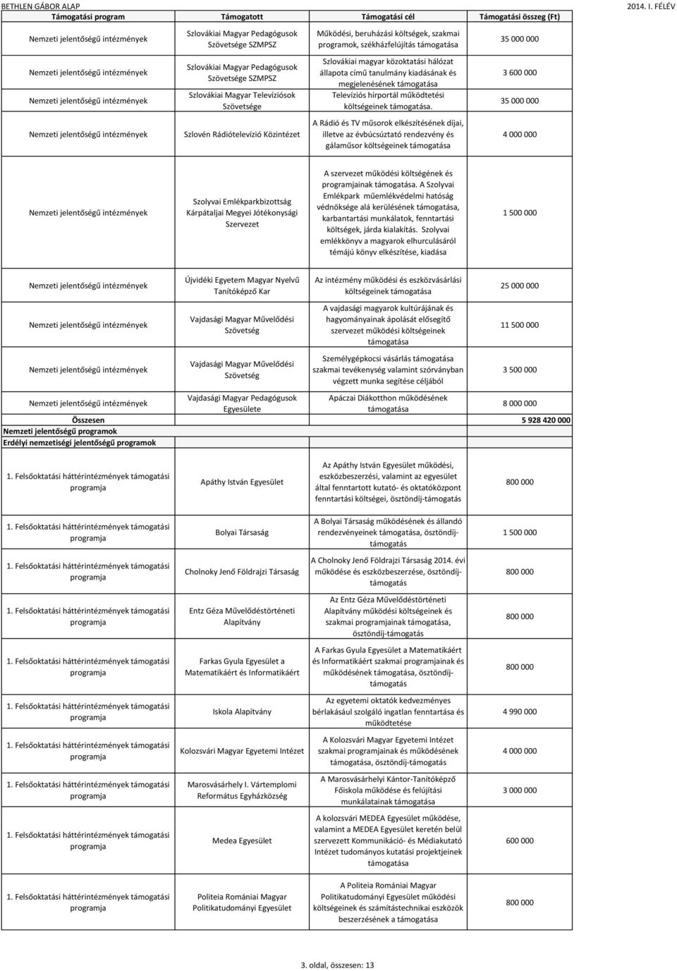 A Rádió és TV műsorok elkészítésének díjai, illetve az évbúcsúztató rendezvény és gálaműsor költségeinek 3 3 600 000 3 Szolyvai Emlékparkbizottság Kárpátaljai Megyei Jótékonysági Szervezet A