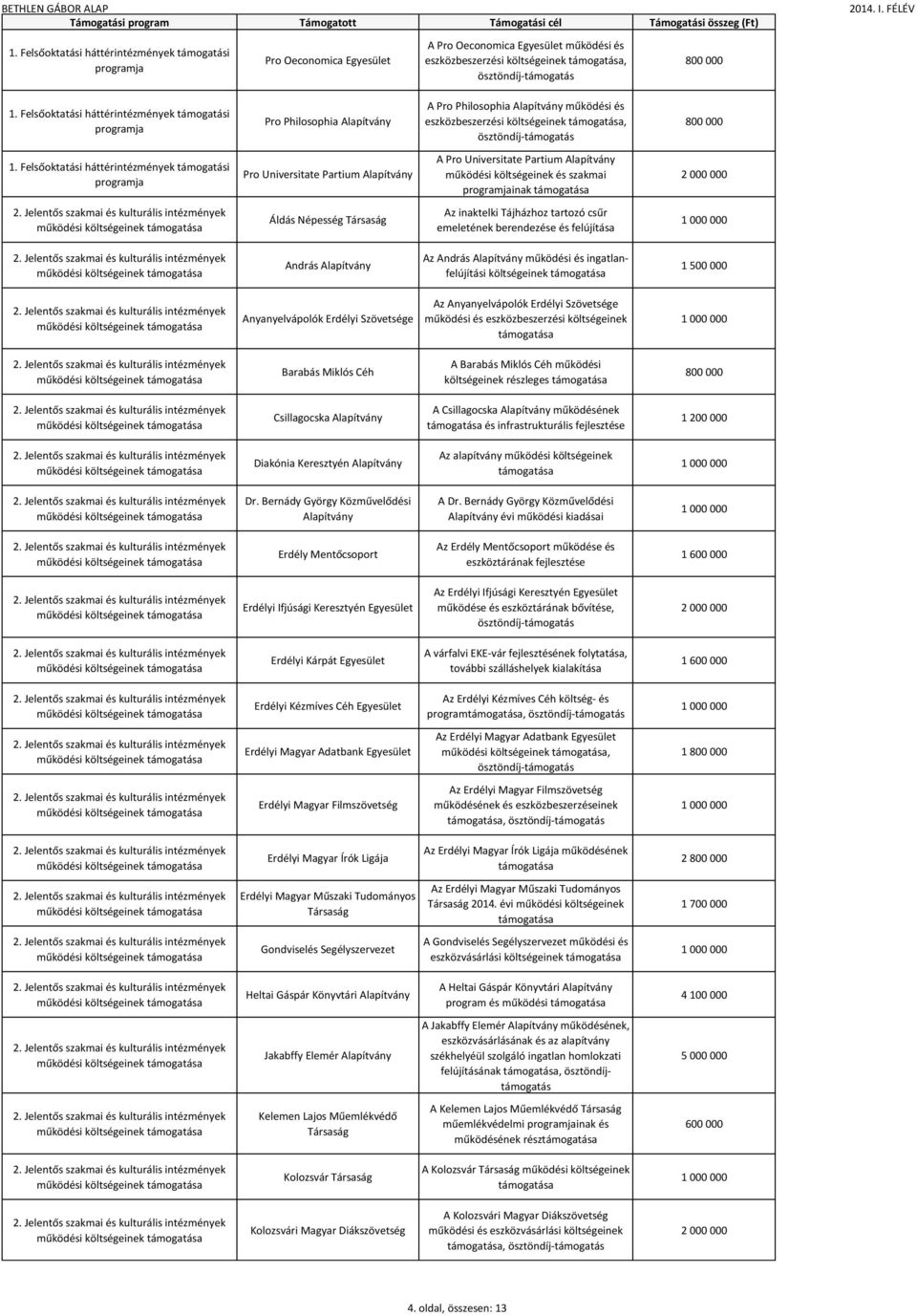 költségeinek András Az András működési és ingatlanfelújítási költségeinek működési költségeinek Anyanyelvápolók Erdélyi Szövetsége Az Anyanyelvápolók Erdélyi Szövetsége működési és eszközbeszerzési