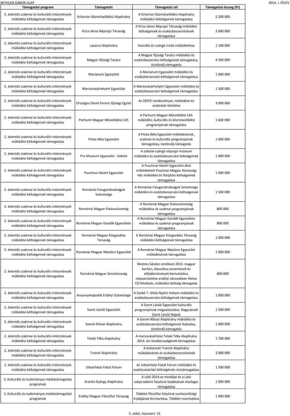 Magyar Ifjúsági Tanács működési és eszközbeszerzési költségeinek, A Marianum Egyesület működési és eszközbeszerzési költségeinek 4 500 000 működési költségeinek Marosvásárhelyért Egyesület A