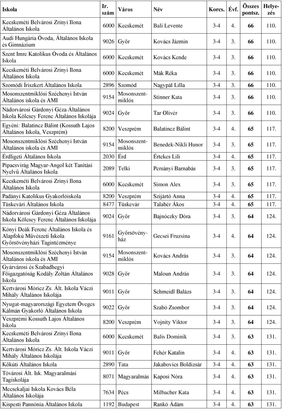 66 110. 8200 Veszprém Balatincz Bálint 3-4 4. 65 117. Mosonszentmiklósi Széchenyi István Általános iskola és AMI 9154 Mosonszentmiklós Benedek-Nikli Hunor 3-4 3. 65 117. Érdligeti Általános 2030 Érd Értekes Lili 3-4 4.