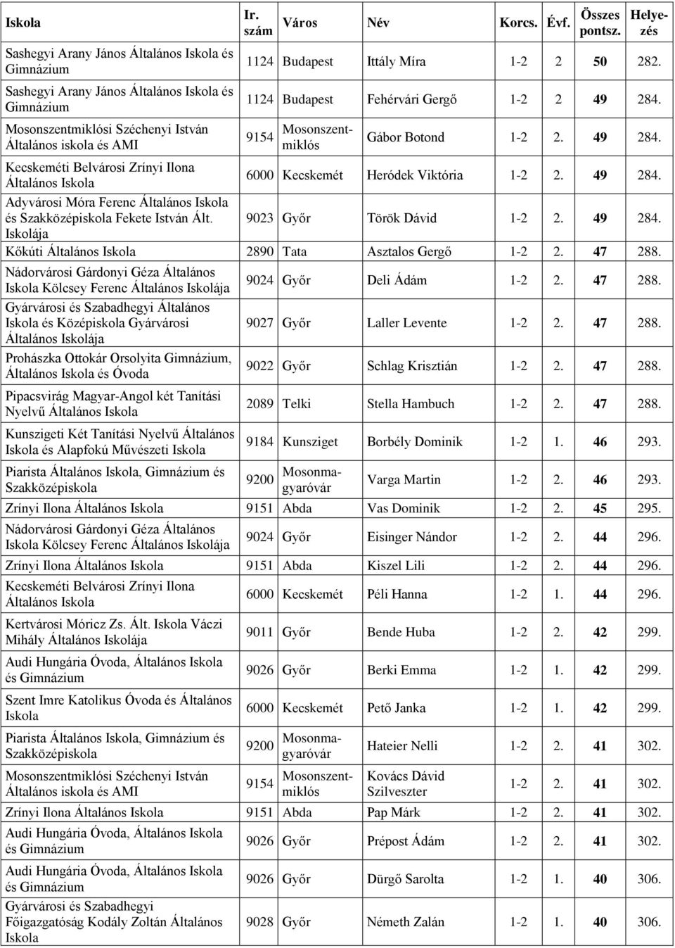 9023 Győr Török Dávid 1-2 2. 49 284. Iskolája Kőkúti Általános 2890 Tata Asztalos Gergő 1-2 2. 47 288.