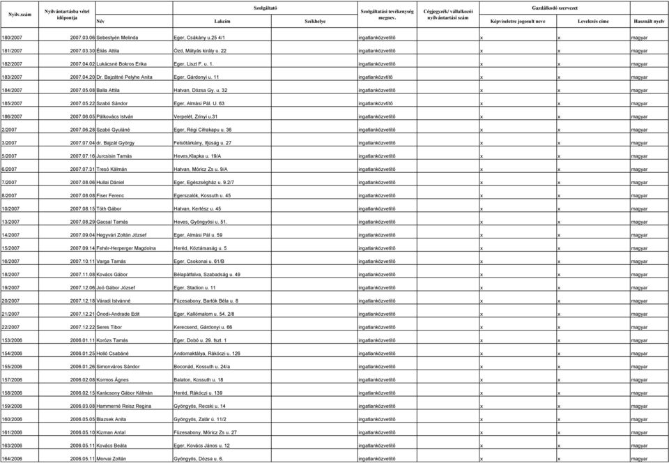 08 Balla Attila Hatvan, Dózsa Gy. u. 32 ingatlanközvetítő x x magyar 185/2007 2007.05.22 Szabó Sándor Eger, Almási Pál. U. 63 ingatlanközvtítő x x magyar 186/2007 2007.06.