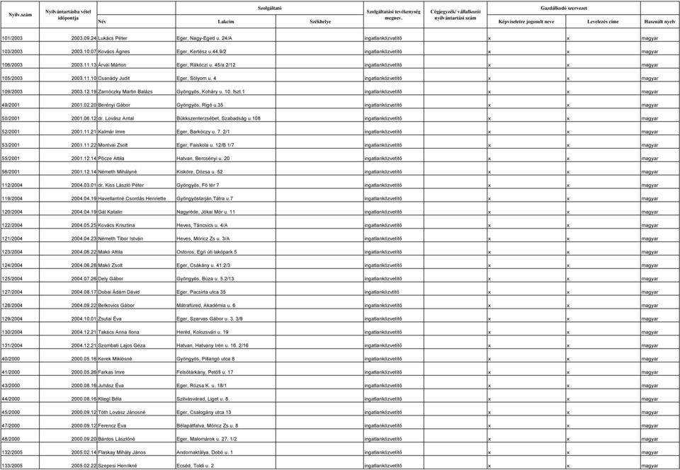 10. fszt.1 ingatlanközvetítő x x magyar 49/2001 2001.02.20 Berényi Gábor Gyöngyös, Rigó u.35 ingatlanközvetítő x x magyar 50/2001 2001.06.12 dr. Lovász Antal Bükkszenterzsébet, Szabadság u.