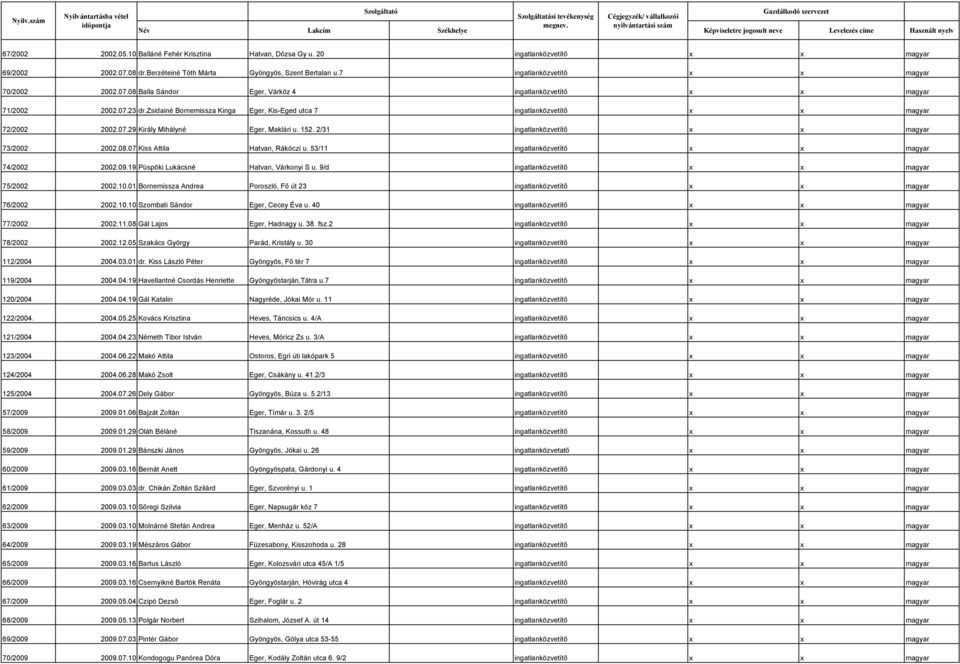 zsidainé Bornemissza Kinga Eger, Kis-Eged utca 7 ingatlanközvetítő x x magyar 72/2002 2002.07.29 Király Mihályné Eger, Maklári u. 152. 2/31 ingatlanközvetítő x x magyar 73/2002 2002.08.