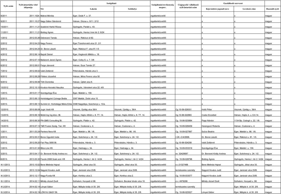 ingatlanközvetítő x x magyar 2/2012 2012.04.23 Nagy Ferenc Eger,Tízeshonvéd utca 21. 2/1 ingatlanközvetítő x x magyar 3/2012 2012.04.25 Dr. Boros László Eger, Rákóczi F. utca 81.