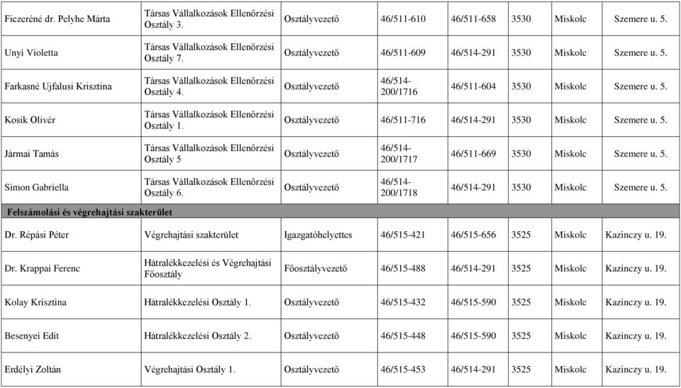 200/1718 291 3530 Miskolc Szemere u. 5. Felszámolási és végrehajtási szakterület Dr. Répási Péter Végrehajtási szakterület Igazgatóhelyettes 46/515-421 46/515-656 3525 Miskolc Kazinczy u. 19. Dr. Krappai Ferenc Hátralékkezelési és Végrehajtási Főosztály Főosztályvezető 46/515-488 291 3525 Miskolc Kazinczy u.